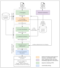 Search the world's information, including webpages, images, videos and more. Ijgi Free Full Text Event Geoparser With Pseudo Location Entity Identification And Numerical Argument Extraction Implementation And Evaluation In Indonesian News Domain Html