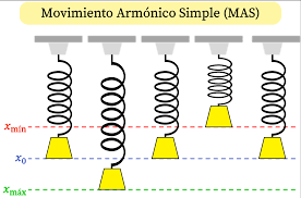 ▷ Movimiento Armónico Simple (MAS)