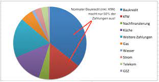 Der traum vom eigenen haus endet für viele bei der finanzierung. Monatliche Belastungen Warum Die Raten Der Baufinanzierung Nur Die Halbe Miete Sind Hausbau Blog