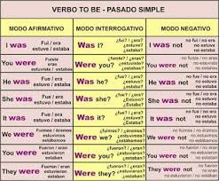 Pasado Verbo To Be Learn English Words Learning Spanish How To Speak Spanish
