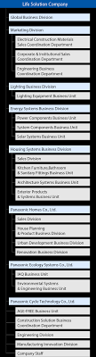 Outline Company Life Solutions Company Panasonic Global