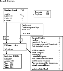 The Quorum Flow Chart Details Our Search In A Diagram We