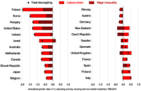 The average salary for a insurance agent is €26,552 in dublin, ireland. Decoupling Of Wages From Productivity What Implications For Public Policies Oecd