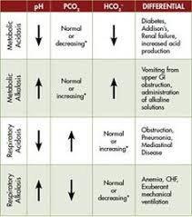 Blood Gas Cheat Sheet Medictests Com Emt And Paramedic