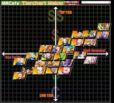 Since 1986, many video games based on the property have been released in japan, with the majority being produced by bandai. Jtails Dragon Ball Fighterz Tier List 1 Out Of 1 Image Gallery