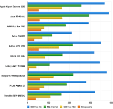 Top Ten 802 11ac Routers Time For A Wi Fi Makeover The