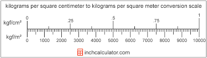 kilograms per square meter to kilograms per square