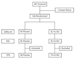 hl301 in the treatment of acute bronchitis a phase 2b