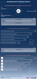 Das internet wird erwachsen, obwohl es genau genommen noch gar nicht geboren war. Statistik Der Woche Identitatsdiebstahl Im Internet Heise Online