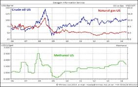 Methanol The Cheaper Gasoline Substitute Spend Matters