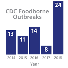 Sometimes foodborne illness happens when people don . Foodborne Outbreak Perspectives Foodsafetruth Com