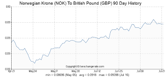 Norwegian Krone Nok To British Pound Gbp Exchange Rates