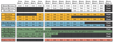 47 Interpretive Flora Nutrients Feeding Chart