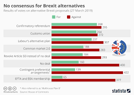 Chart No Consensus For Brexit Alternatives Statista