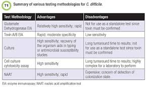 How long will it take to get from here to the hotel? Diagnosis Of C Difficile Why So Difficult Aacc Org