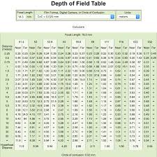 ricoh gr depth of field tables