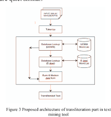 Maybe you would like to learn more about one of these? Figure 3 From Transliteration Engine For Union Catalogue Of Malay Manuscripts In Malaysia E Jawi Version 3 Semantic Scholar