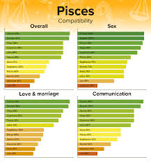 Pisces Compatibility Best And Worst Matches Numerologysign Com