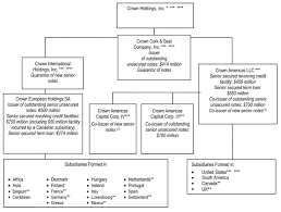 Organization Chart Of Nestle Company In Malaysia