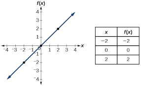 We will be examining the following changes to f (x): 2 3 Transformations Of Functions Mathematics Libretexts