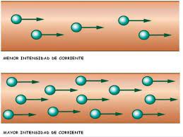 El grado de fuerza con que se manifiesta en un fenómeno (un agente natural, una magnitud física, una cualidad, una expresión, etc.) vehemencia de los afectos del ánimo.|intensidad}}</ref>. Que Es Intensidad De Corriente Su Definicion Y Significado 2021