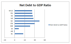 Albertas Deficit And Debt Arent Problems Yet But