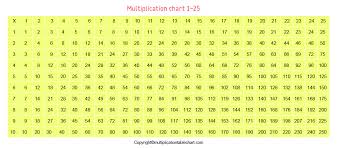 This page contains multiplication tables, printable multiplication charts, partially filled charts and blank charts and tables. Multiplication Table For Kids Blank Worksheet Printable