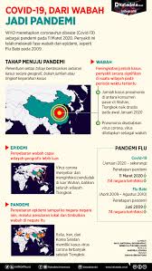 Covid 19 Dari Wabah Jadi Pandemi Infografik Katadata Co Id