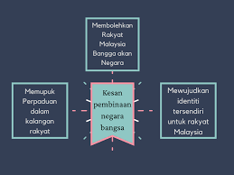 Pembinaan negara dan bangsa ke arah kemunculan negara malaysia yang berdaulat 1. Kesan Kesa Mpu21032cabaran Dalam Pembinaan Negara Bangsa Facebook