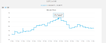 Zebpay Looks To Make Hay While Bitcoin Shines Moneycontrol Com