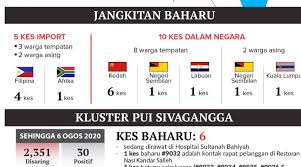 Kluster utama dasar komuniti negara for more information and source, see on this link : Waspada Covid 19 Kluster Sivagangga Merebakkan Kes Penularan Umno Putrajaya