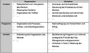 Bewerbung als referentin personalmarketing ihre stellenanzeige unter … sehr geehrte frau xxxxxx, mit großem interesse habe ich ihre stellenausschreibung als referentin personalmarketing gelesen. Entwicklung Eines Mentoring Programms Springerlink