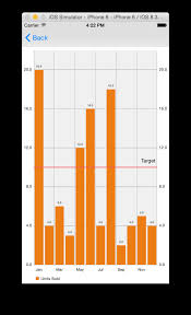 How To Use Ios Charts Api To Create Beautiful Charts In Swift