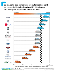 Ces villes du littoral normand à qui la crise redonne du tonus. Les Voitures Electriques Vont Tripler Leur Part De Marche Cette Annee Et La Plupart Des Constructeurs Automobiles Sont En Passe D Atteindre Les Objectifs Europeens De Reduction D Emissions Analyse Transport
