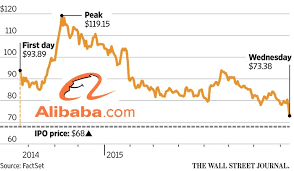 alibaba stock options call options or put options on