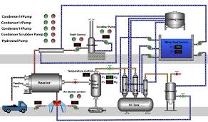 Waste Plastic Recycling Plant Manufacturer Advanced Technology