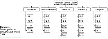 Simply put, content validity means that the assessment measures what it is intended to measure for its intended purpose, and nothing more. Assessing Service Quality In Schools Of Business Emerald Insight