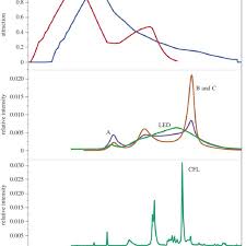 This range of energy is measured by wavelengths between 400 and 350 nanometers. Insect Attraction And Lamp Output Curves By Wavelength Top Response Download Scientific Diagram