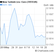 Try Eur 1 Month Chart Chartoasis Com