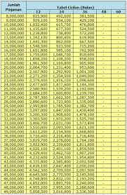 Dapatkan informasi cara buat, syarat, limit kartu, dan fasilitas cicilan bca 0% untuk transaksi luar negeri. Tabel Cicilan Kredit Tanpa Agunan