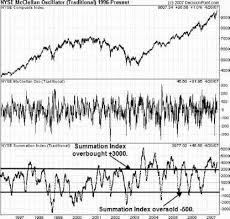 Summation Index Signals Volume Analysis Dothefinancial Blog