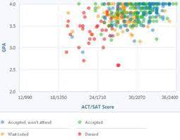 Villanova university costs an average of $n/a. How Competitive Is Villanova University S Admissions Process Albion College Wilson College University Admissions