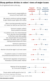 2018 Midterm Voters Issues And Political Values Pew