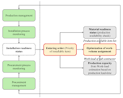 However, the reality is that the average person can open an offshore bank account with just a few hours of work. Jmse Free Full Text Development Of Entering Order And Work Volume Assignment Algorithms For The Management Of Piping Components In Offshore Structure Construction Html