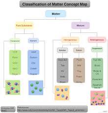 Classification Of Matter Concept Map Concept Map Chemistry Basics Chemistry Classroom
