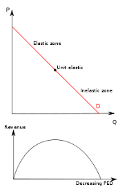 Changes to the production process d. Price Elasticity Of Demand Boundless Economics