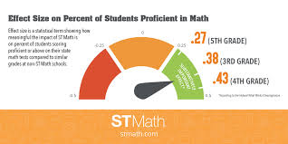 Critical areas of focus were included in the determination of the percentage for each reporting category. Third Party Validation Research Based Math Program St Math