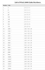 If you want to work on patterns, you could have your child make the number using an ab or abc pattern. How Do I Print A List Of The First 1000 Square Roots Cube Roots Fourth Roots And Fifth Roots In Python Stack Overflow