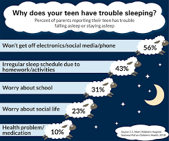We did not find results for: Teenagers And Sleep 10 Tips For Sleep Deprived Teens Michigan Medicine