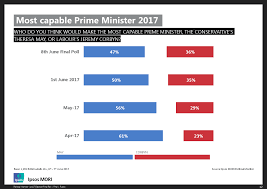 Ipsos Mori Final Election Poll 2017 Ipsos Mori